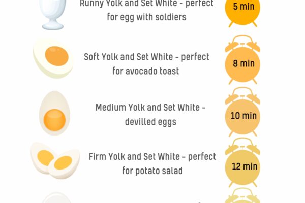 How Long To Boil Eggs
